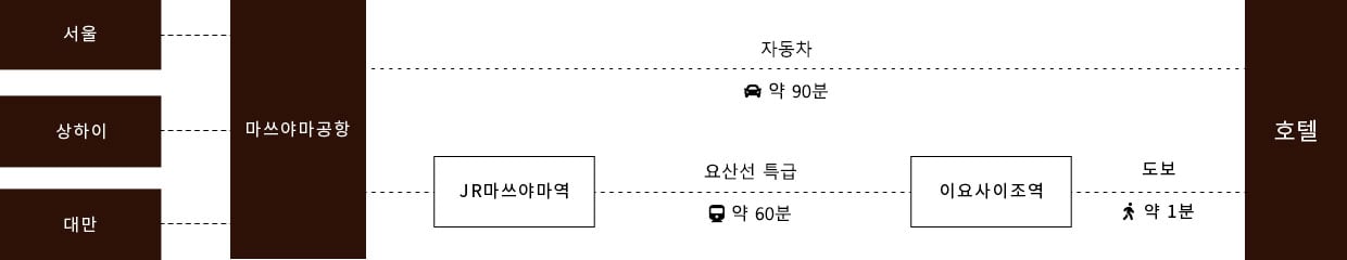 비행기로 마쓰야마공항에서 오시는 손님